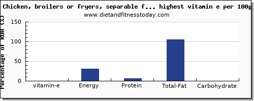 vitamin e and nutrition facts in poultry products per 100g